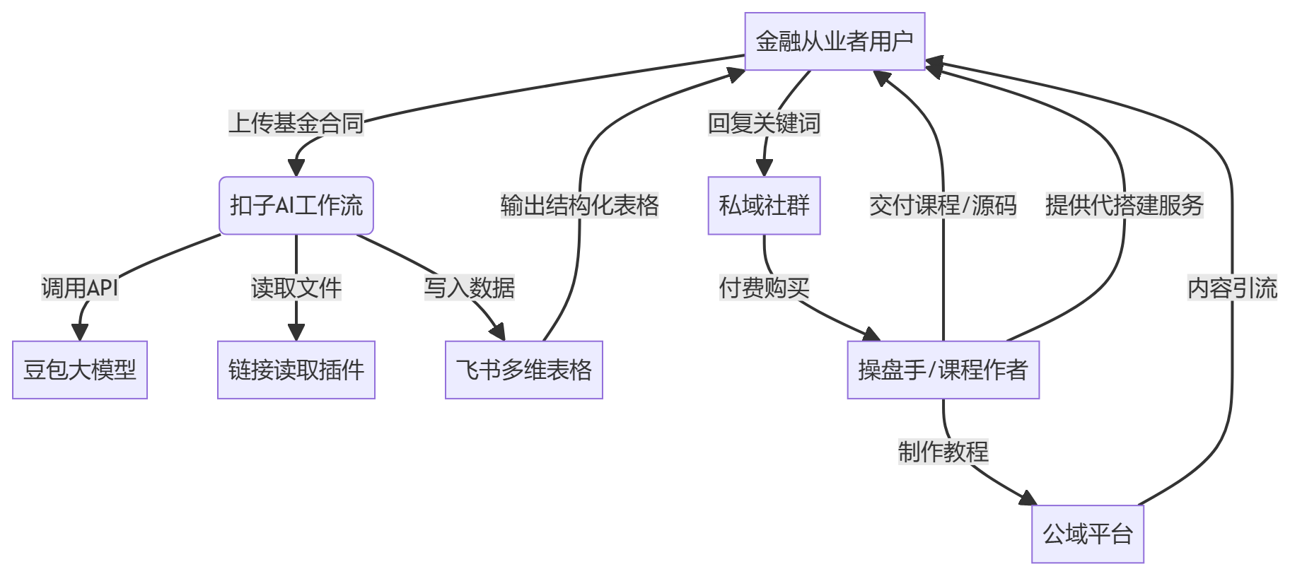 核心商业逻辑拆解